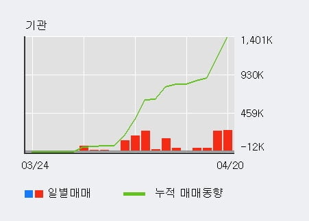 '코스모신소재' 52주 신고가 경신, 전일 기관 대량 순매수