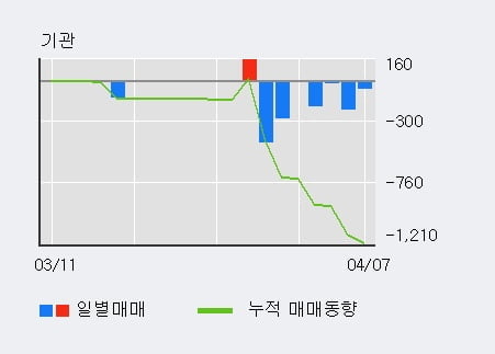 '신영와코루' 52주 신고가 경신, 상승 추세 후 조정 중, 단기·중기 이평선 정배열