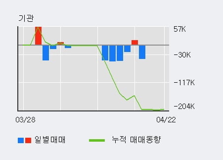 '한일사료' 52주 신고가 경신, 단기·중기 이평선 정배열로 상승세