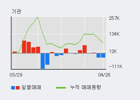 '서부T&D' 52주 신고가 경신, 단기·중기 이평선 정배열로 상승세