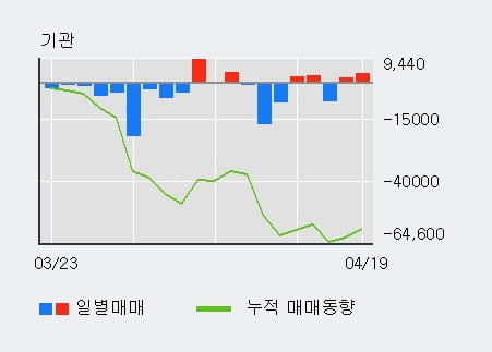 '고려아연' 52주 신고가 경신, 외국인 8일 연속 순매수(4.4만주)