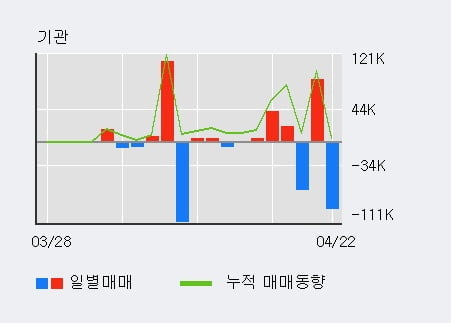 '한신기계' 52주 신고가 경신, 전일 외국인 대량 순매수