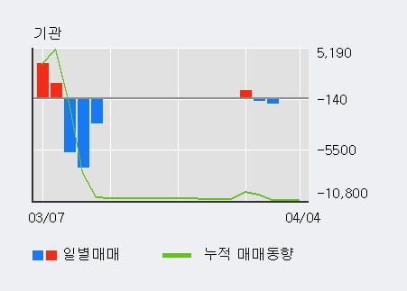 '에이엔피' 52주 신고가 경신, 단기·중기 이평선 정배열로 상승세