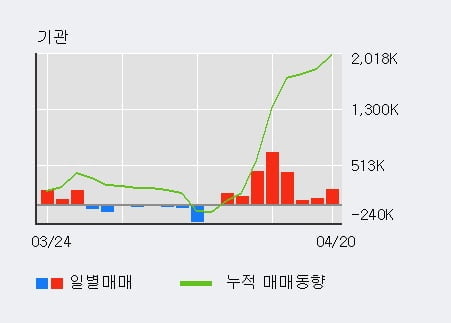 '한국카본' 52주 신고가 경신, 기관 8일 연속 순매수(211.5만주)