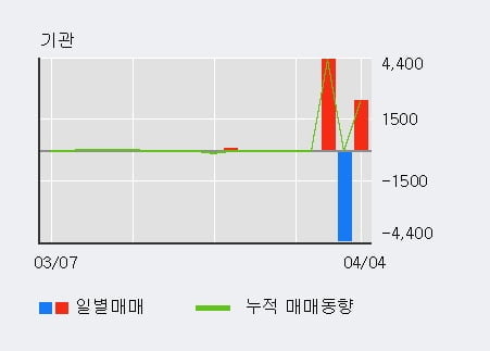 '미래산업' 52주 신고가 경신, 단기·중기 이평선 정배열로 상승세