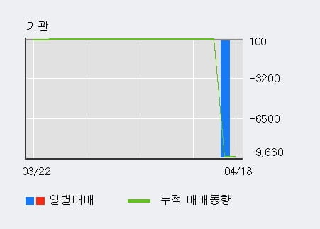 '이지홀딩스' 52주 신고가 경신, 외국인 4일 연속 순매수(40.6만주)