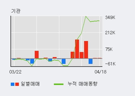 '상상인' 52주 신고가 경신, 최근 3일간 기관 대량 순매도