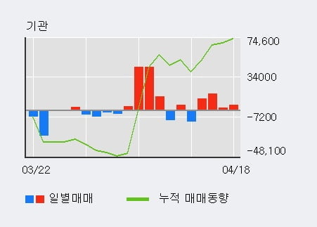 '국순당' 52주 신고가 경신, 전일 외국인 대량 순매도