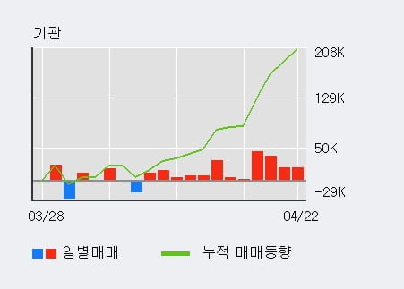 '아모텍' 52주 신고가 경신, 기관 12일 연속 순매수(20.2만주)