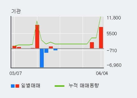 '코위버' 52주 신고가 경신, 최근 3일간 외국인 대량 순매도