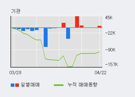 '휴비츠' 52주 신고가 경신, 단기·중기 이평선 정배열로 상승세