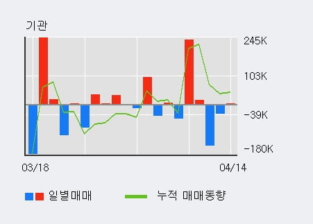 '도이치모터스' 52주 신고가 경신, 최근 5일간 외국인 대량 순매수