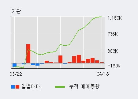 '비에이치' 52주 신고가 경신, 전일 외국인 대량 순매수