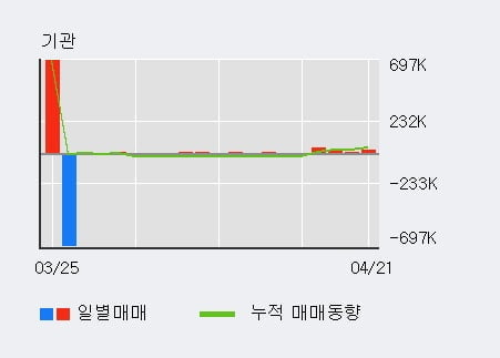 '휴림로봇' 52주 신고가 경신, 기관 4일 연속 순매수(7.2만주)