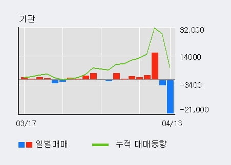 '연우' 52주 신고가 경신, 전일 외국인 대량 순매수