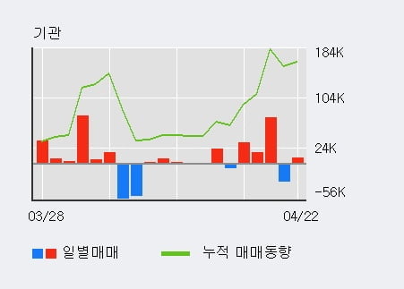 '제이씨케미칼' 52주 신고가 경신, 최근 3일간 기관 대량 순매수