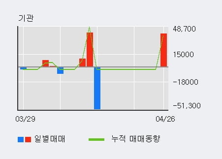 '베셀' 52주 신고가 경신, 전일 외국인 대량 순매수