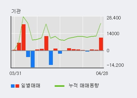 '잇츠한불' 52주 신고가 경신, 전일 기관 대량 순매수