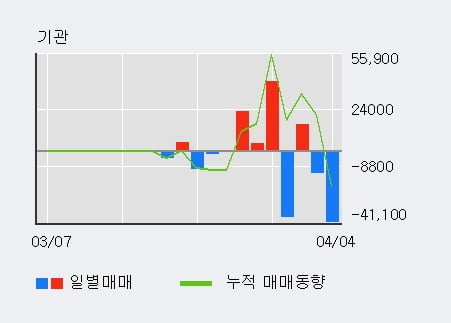 '네오셈' 52주 신고가 경신, 단기·중기 이평선 정배열로 상승세