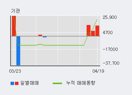 '이지바이오' 52주 신고가 경신, 전일 기관 대량 순매수