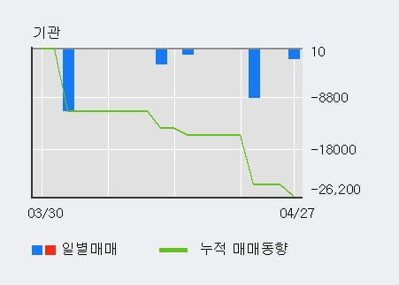 '파이버프로' 52주 신고가 경신, 단기·중기 이평선 정배열로 상승세