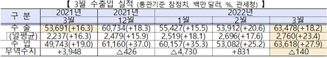 3월 수출 전년비 18%↑…"역대 최고"