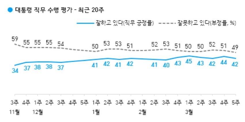 尹 '잘할 것' 55%…文 '잘한다' 42% [갤럽]