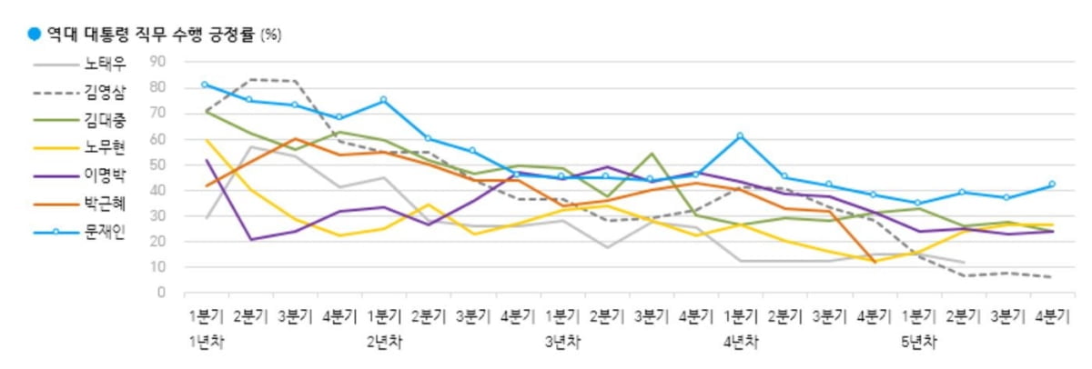 尹 '잘할 것' 55%…文 '잘한다' 42% [갤럽]