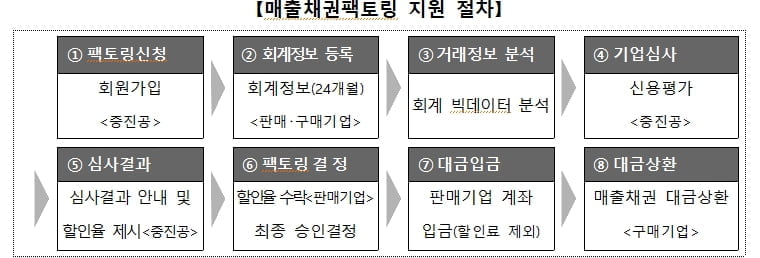 중기부, 中企 매출채권 조기 현금화 지원