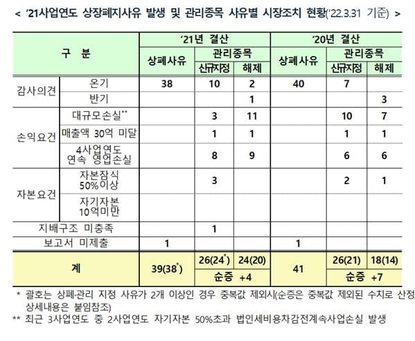 거래소 "코스피시장 상폐 진행 기업 4곳…코스닥은 38곳"