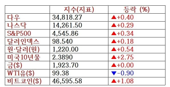 이번주 뉴욕증시, 연준 의사록 주목 [출근전 꼭 글로벌브리핑]