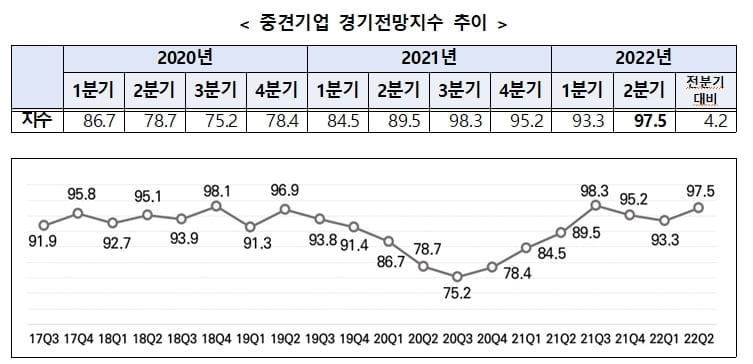 2분기 중견기업 경기전망지수 반등…"위협요인 여전"