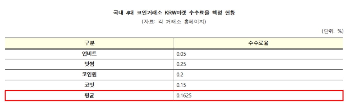 국내 4대 가상자산 거래소 거래 수수료율 [유경준 국민의힘 의원실 제공]