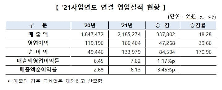 지난해 코스닥 상장사 순이익 13.3조원…IT업종 실적상승세 '두각'