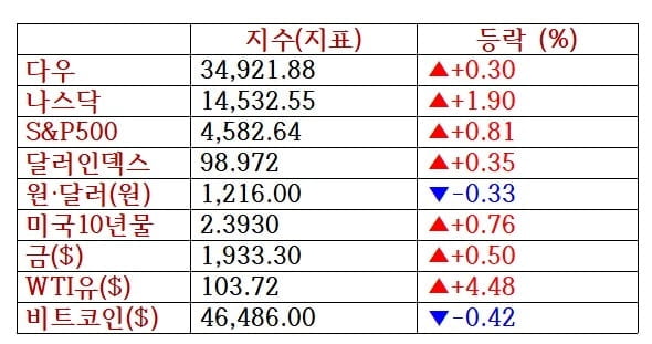 뉴욕증시, 빅테크 강세에 상승마감…트위터 27%↑ [출근전 꼭 글로벌브리핑]