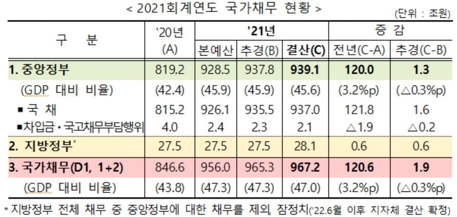 중앙·지방정부 갚아야 할 빚 967조원