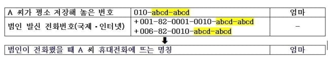 엄마 전화인데?…'가족번호' 뜨는 보이스피싱