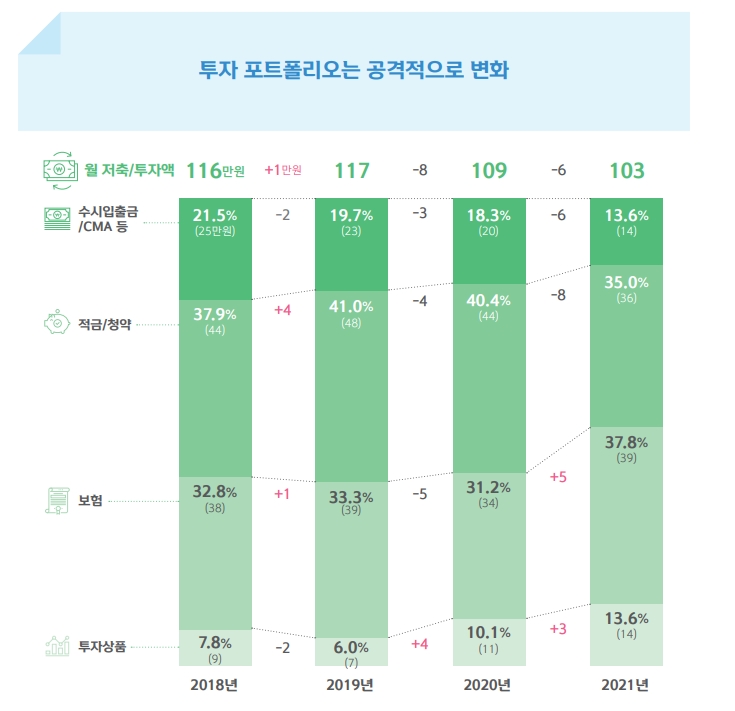 공격적 투자 더 늘었다...가계자산 80%는 부동산