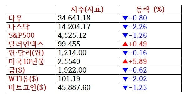 나스닥, 연준 2인자 채권매각 발언에 2.2% 급락…기술주 약세 [출근전 꼭 글로벌브리핑]