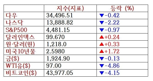 뉴욕증시, 연준 긴축에 연일 급락…나스닥 2.2%↓ [출근전 꼭 글로벌브리핑]