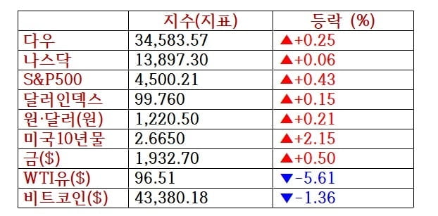 뉴욕증시, 사흘만에 반등 S&P 0.43%↑…HP 14.7%↑ [출근전 꼭 글로벌브리핑]