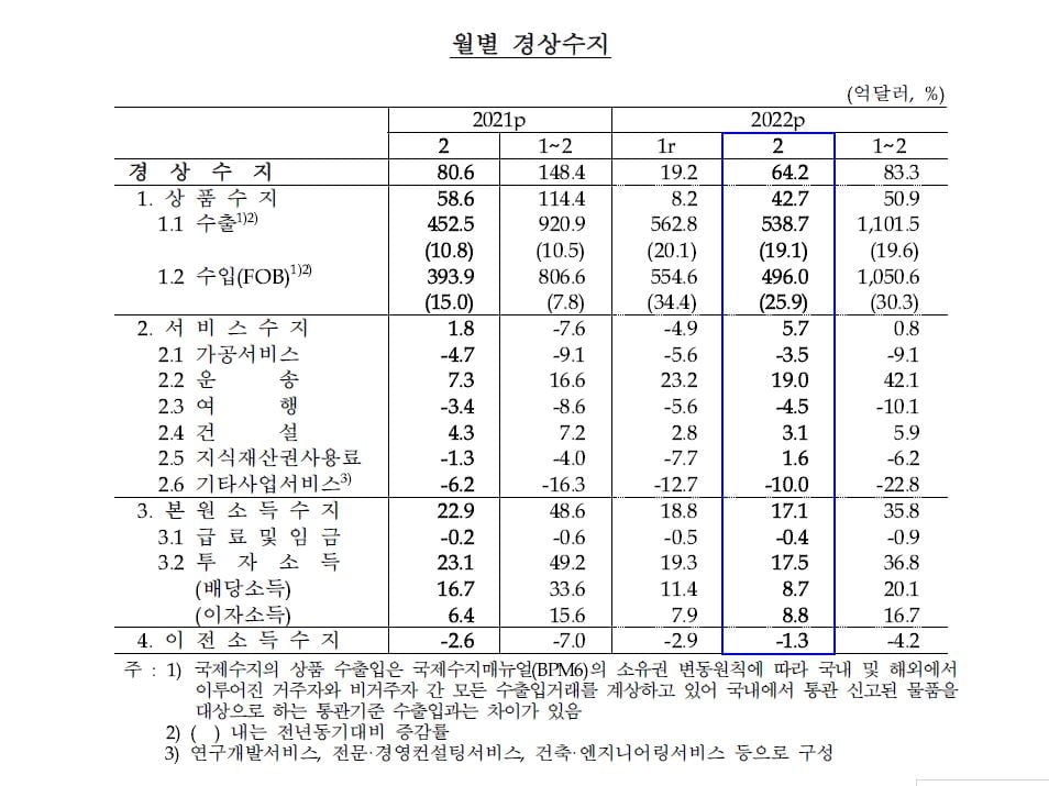 2월 경상수지 22개월 연속 흑자…전년비 16.4억달러↓