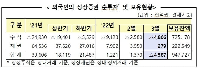 외국인 지난달 국내주식 5조원 매도…3개월 연속 '팔자'