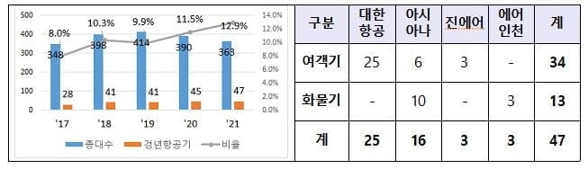 "국내 항공기 10대 중 1대는 기령 20년 초과"