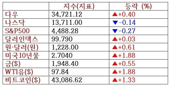 뉴욕증시, 금주 소비자물가·실적 주시…비트코인 1.3%↑ [출근전 꼭 글로벌브리핑]