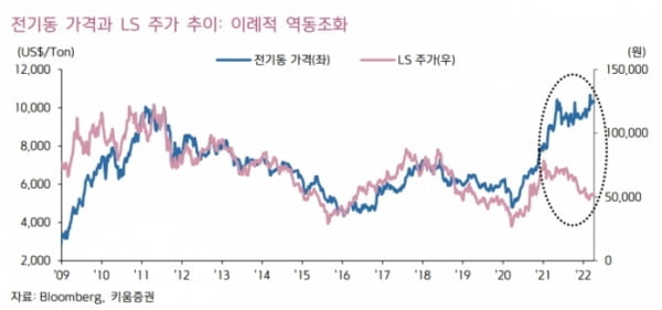 "LS, 올해 역대 최대 실적 경신 전망…목표가↑"