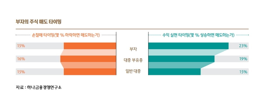 우리나라 부자, 보유 주식 23% 올라야 판다