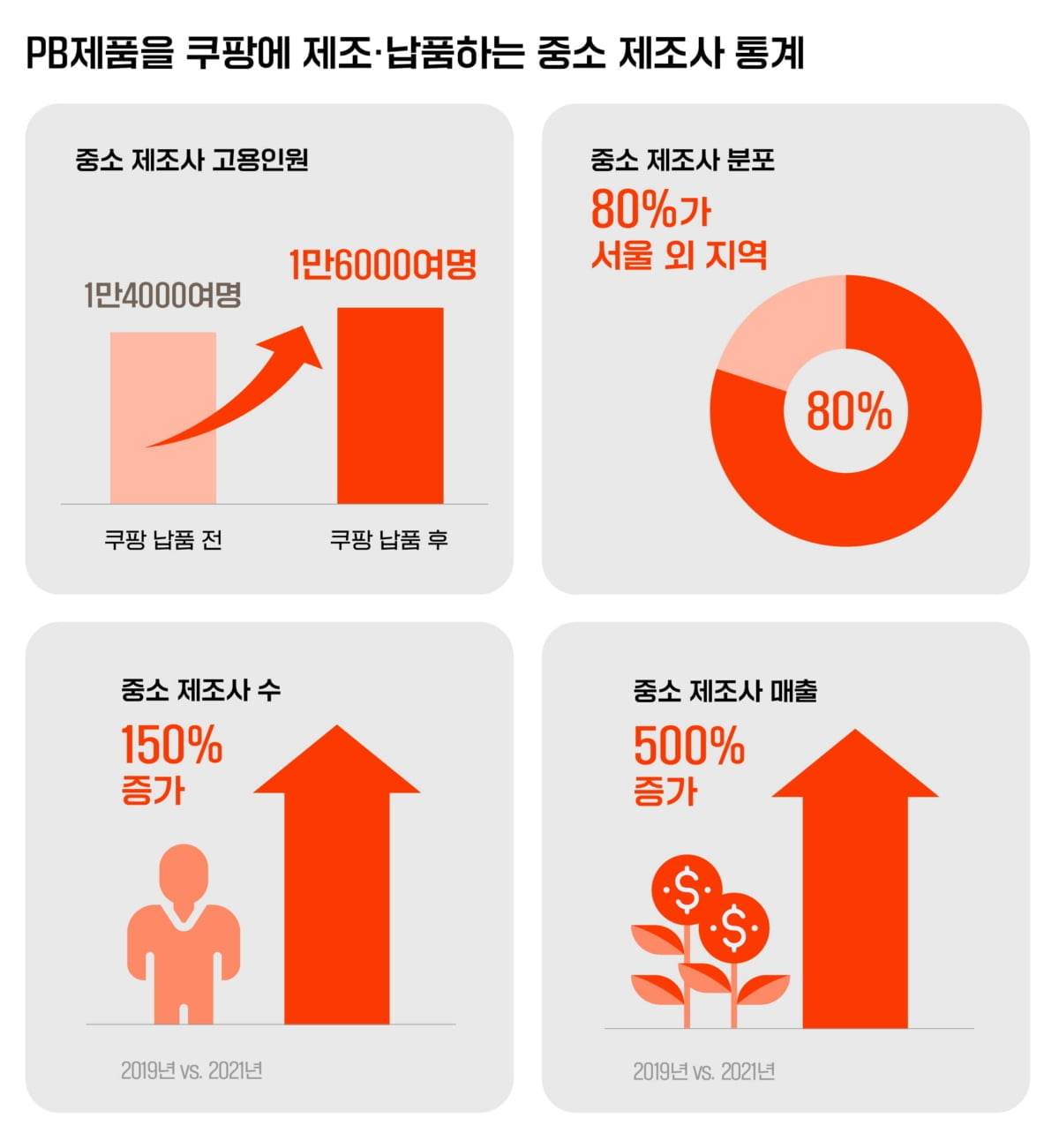 "쿠팡 잡으면 뜬다"…쿠팡PB사, 3년간 매출 500% 성장