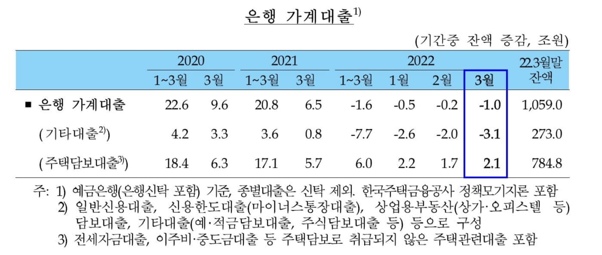 3월 가계대출 1조원↓…4개월 연속 감소세