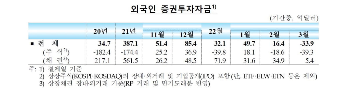 외국인, 3월에만 국내 증시에서 4.7조 회수…2개월 연속 순유출